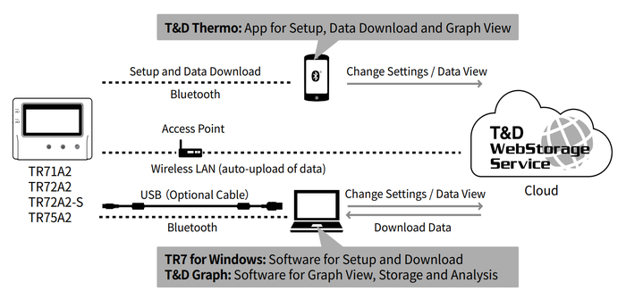 การตั้งค่าเครื่อง TR7A2 เชื่อมต่อ WiFI ด้วย Program TR for windows